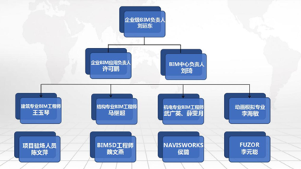 甘肃三轮建设兰州国际高原夏菜副食品采购中心项目—C-4综合服务楼工程咨询版BIM应用与企业管理咨询